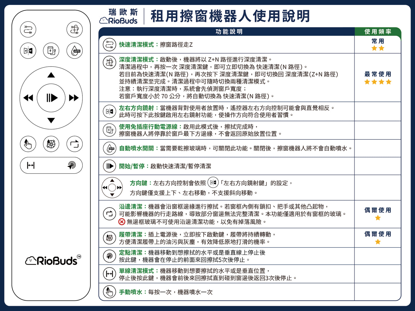 瑞歐斯 2026年版擦窗機器人專用收納盒|內附遙控器功能卡+使用說明卡