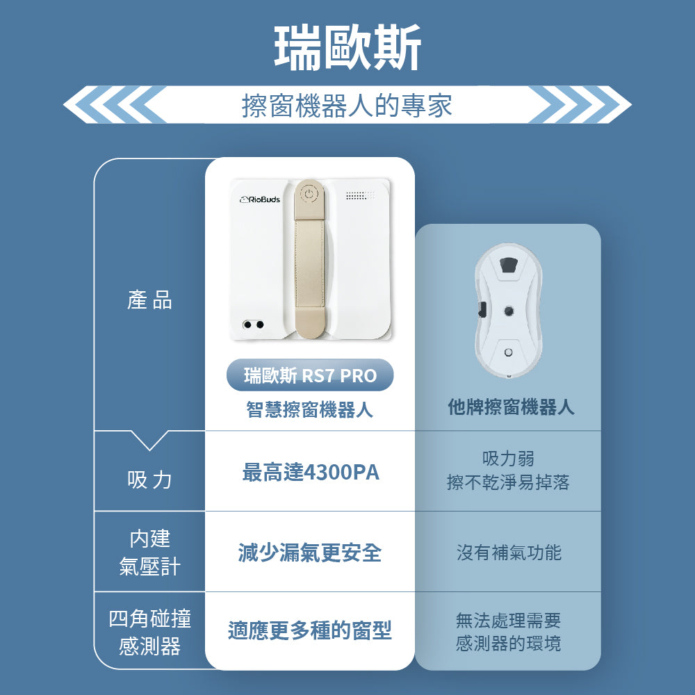 年底大掃除神隊友~i擦RS7 PRO 擦窗機器人:R99-3RS7-PRO-T00(加贈2條抹布:26-0002-000-005W)