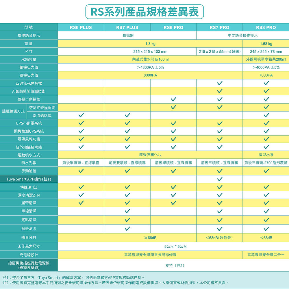 夏日熱賣~i擦RS8-PRO擦窗機器人:R99-7RS8-PRO-T00(加贈2條抹布:26-0002-000-030W)